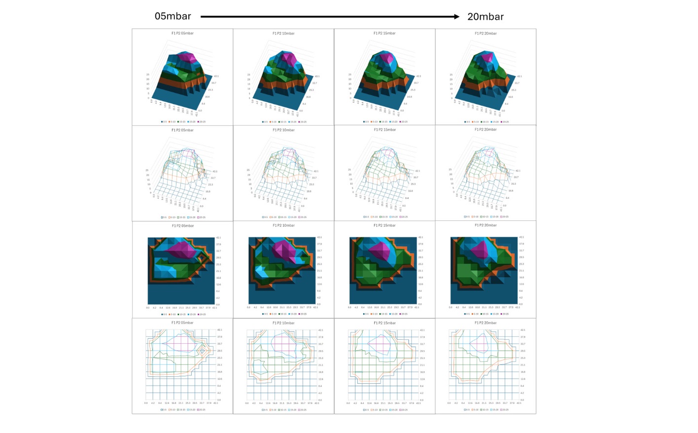 Data captured and analysed from the PRO check prototype shows how a model prostate and surrounding tissue compress under increasing pressure (from 05 mbar to 20 mbar, in 5 mbar increments). The top two rows display 3D surface maps and wireframe representations of tissue deformation, while the bottom two rows show 2D contour plots. Areas that remain elevated or flatten under pressure help visualise