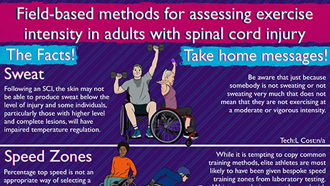 Snapshot of an infographic about assessing exercise intensity for those with a SCI