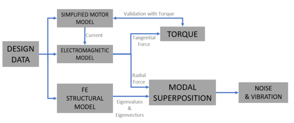 Functional diagram of the e-motor NVH simulation process