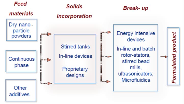A flow diagram showing feed materials moving into solids incorporation, into break-up, then the formulated product.