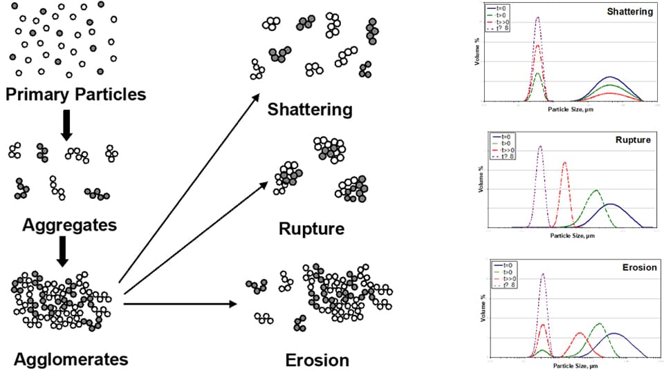 Different mechanisms of breakup of nanoparticle clusters resulting in different Particle Size Distributions