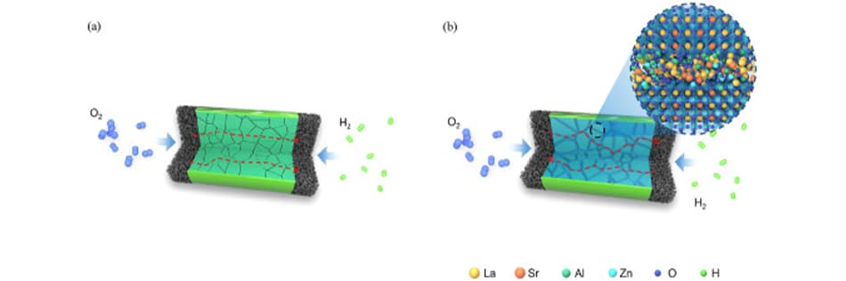 a graph showing current density and voltage for fuel cells