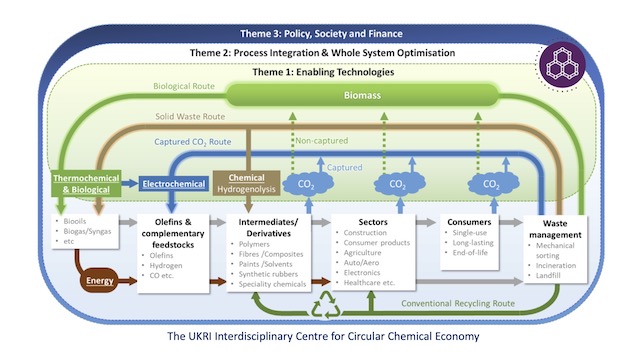 the UKRI Interdisciplinary Centre for Circular Chemical Engineering diagram