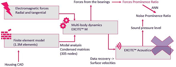 Flow chart showing NVH powertrains