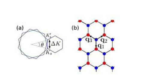 A visual representation of two-dimensional and topological materials