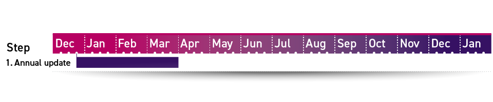 Step 1 in the Loughborough timetabling timeline is annual update, running December week 4 to end of March.