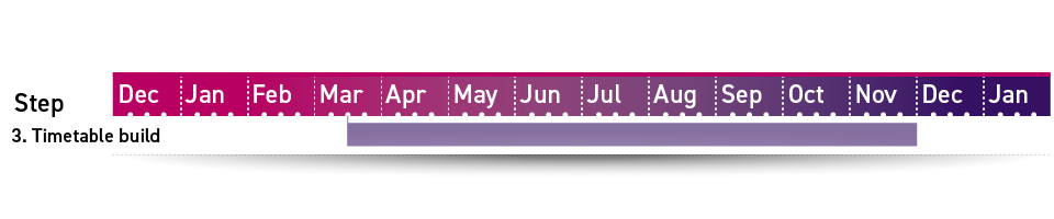 Step 3 in the Loughborough timetabling timeline is timetable build, running from mid-March to the end of November.