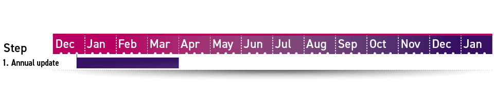 Step 1 in the London timetabling timeline is annual update, running December week 4 to end of March.