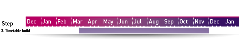 Step 3 in the London timetabling timeline is timetable build, running from mid-March to the end of November.