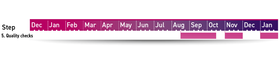 Step 5 in the London timetabling timeline is quality checks, running from the middle of August for eight weeks, and again throughout November, and again throughout the following January.