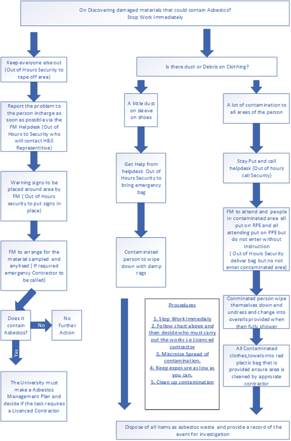 A flow chart showing what to do upon discovering damaged materials containing or suspected to contain asbestos.