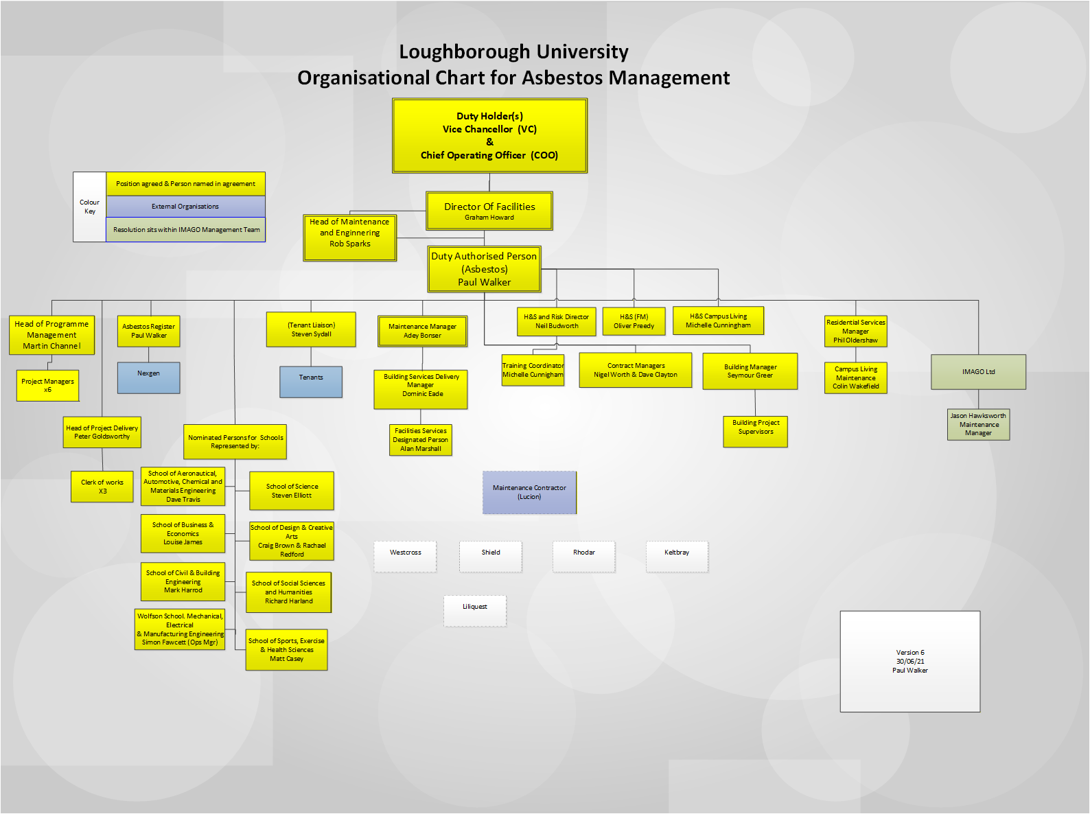 An organisational chart showing the asbestos management links for the University.