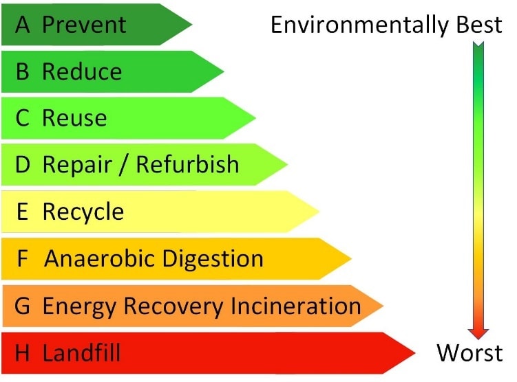 Waste hierarchy chart