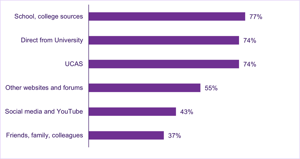 Bar chart showing contextual offers