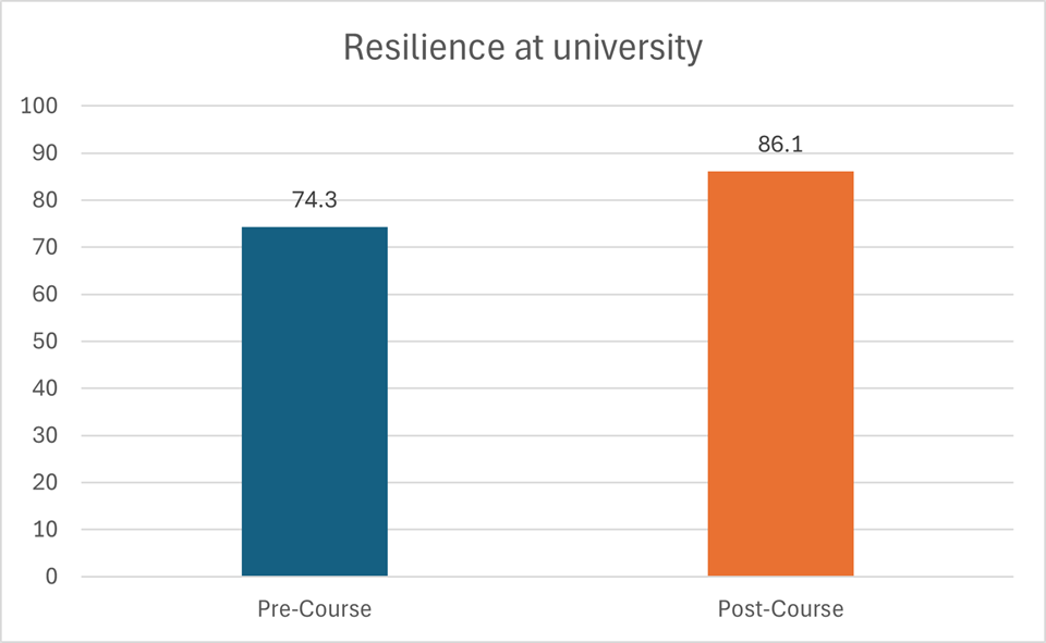 A bar chart to show resilience at university for course 2