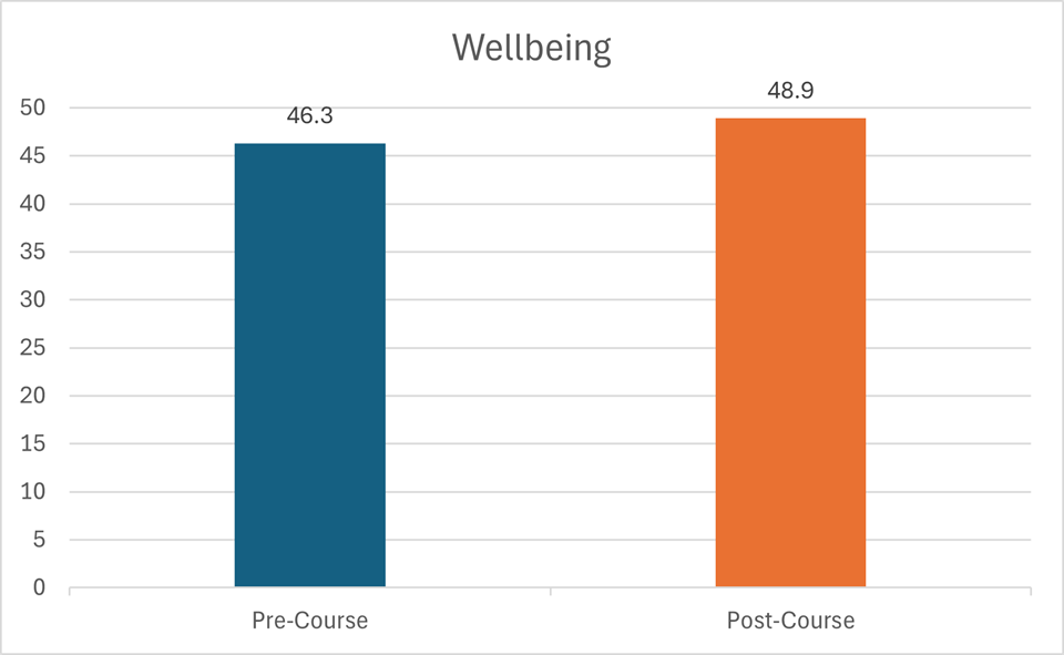 A bar chart showing wellbeing on course 1