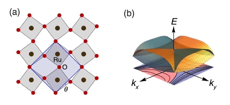 Image: (a) A top-down view of a single layer of Sr₂RuO₄, the blue square highlights the slight rotations of RuO₆ octahedra at the surface of the material.  (b) A 3D visualization showing how rotated RuO₆ octahedra result in changes of the electron energy bands at the surface of the material, with a higher-order Van Hove singularity (HOVHS) occurring at the middle point. Images taken from the Natur